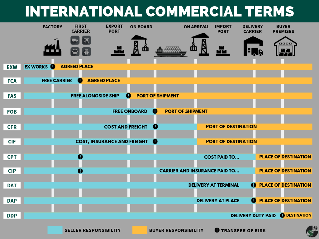 International Commercial Terms Incoterms Explained In Detail 6182