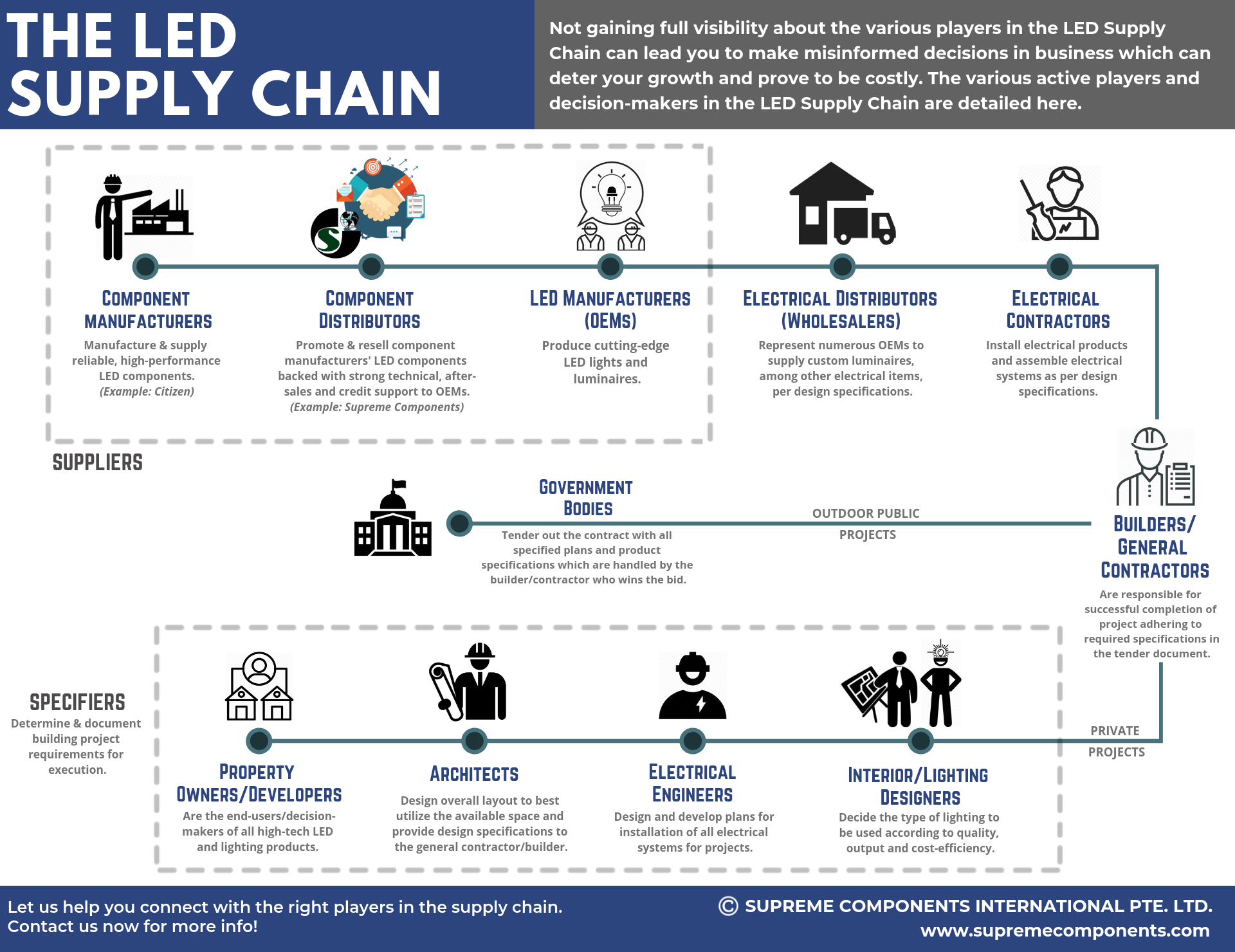 LED Supply Chain - The Complete Ecosystem