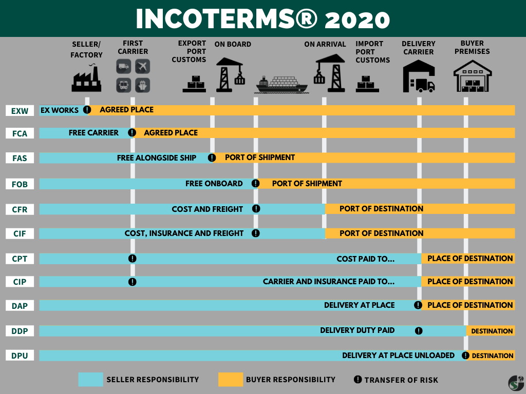 INCOTERMS® 2020: The most up-to-date guide for International Sellers & Buyers